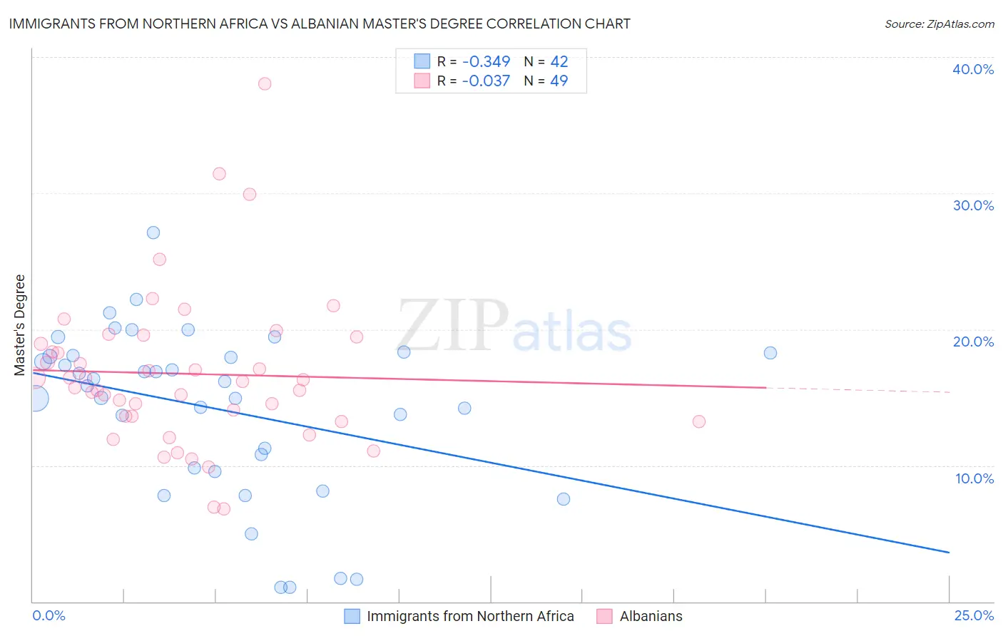 Immigrants from Northern Africa vs Albanian Master's Degree