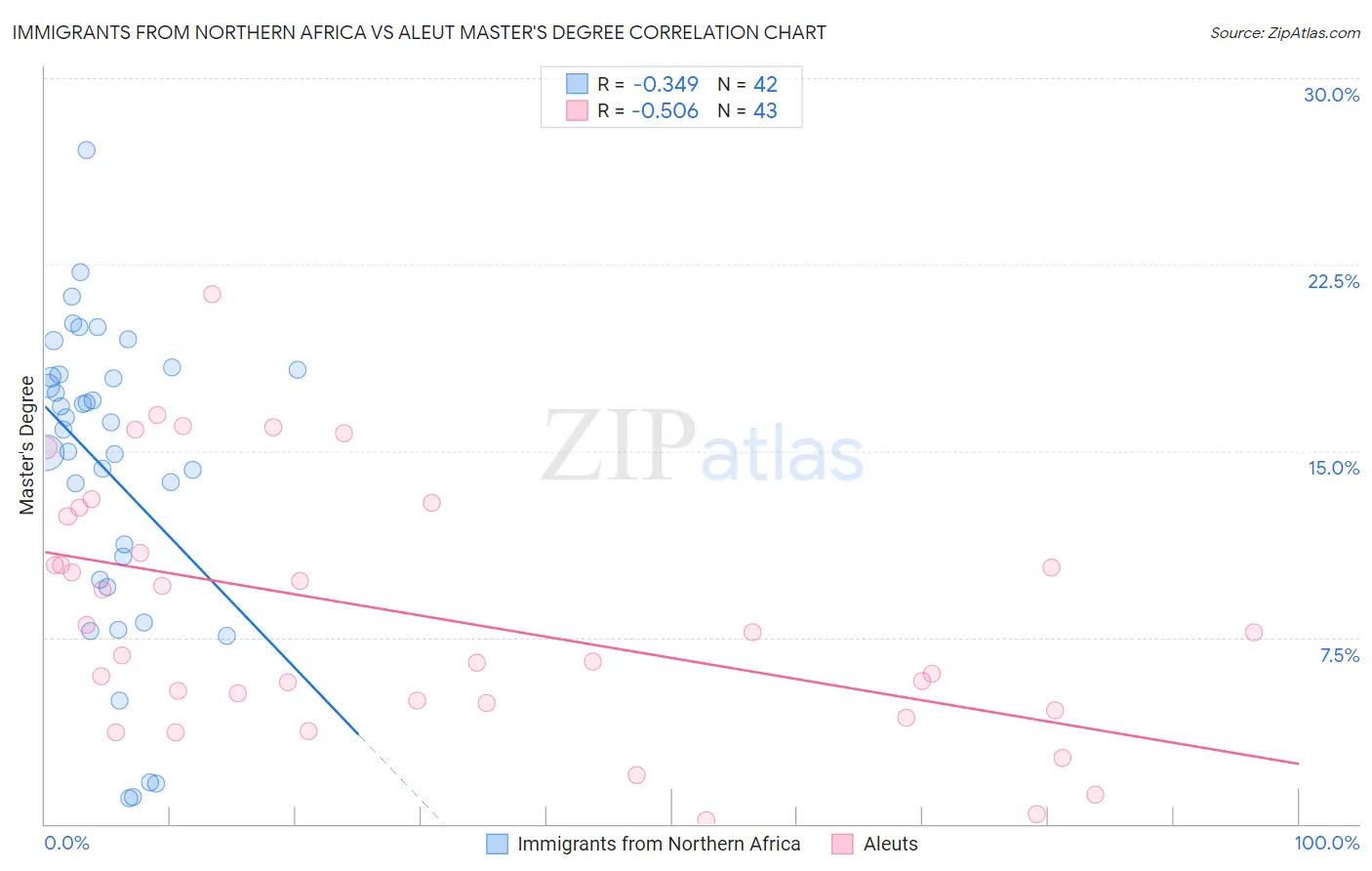 Immigrants from Northern Africa vs Aleut Master's Degree