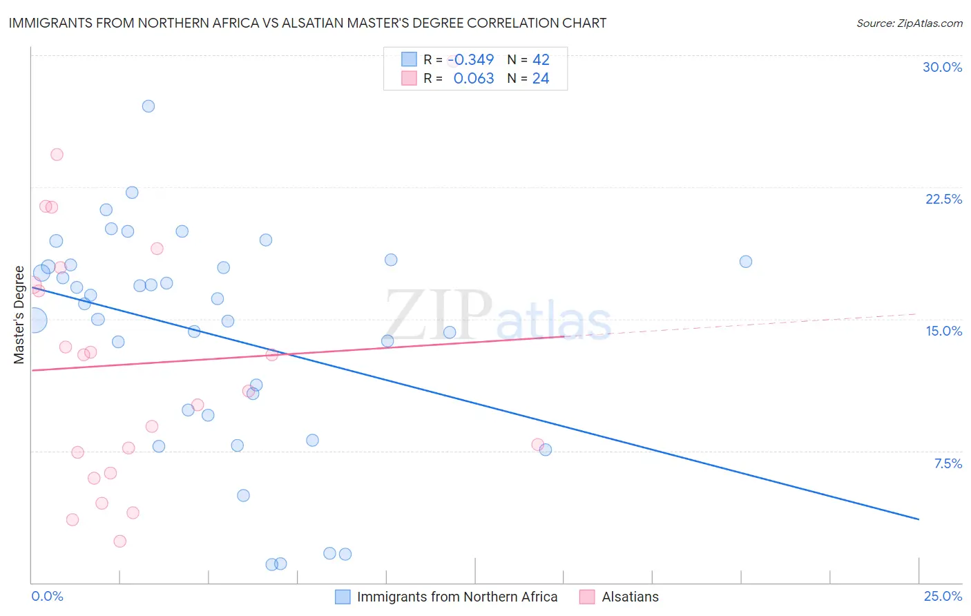 Immigrants from Northern Africa vs Alsatian Master's Degree