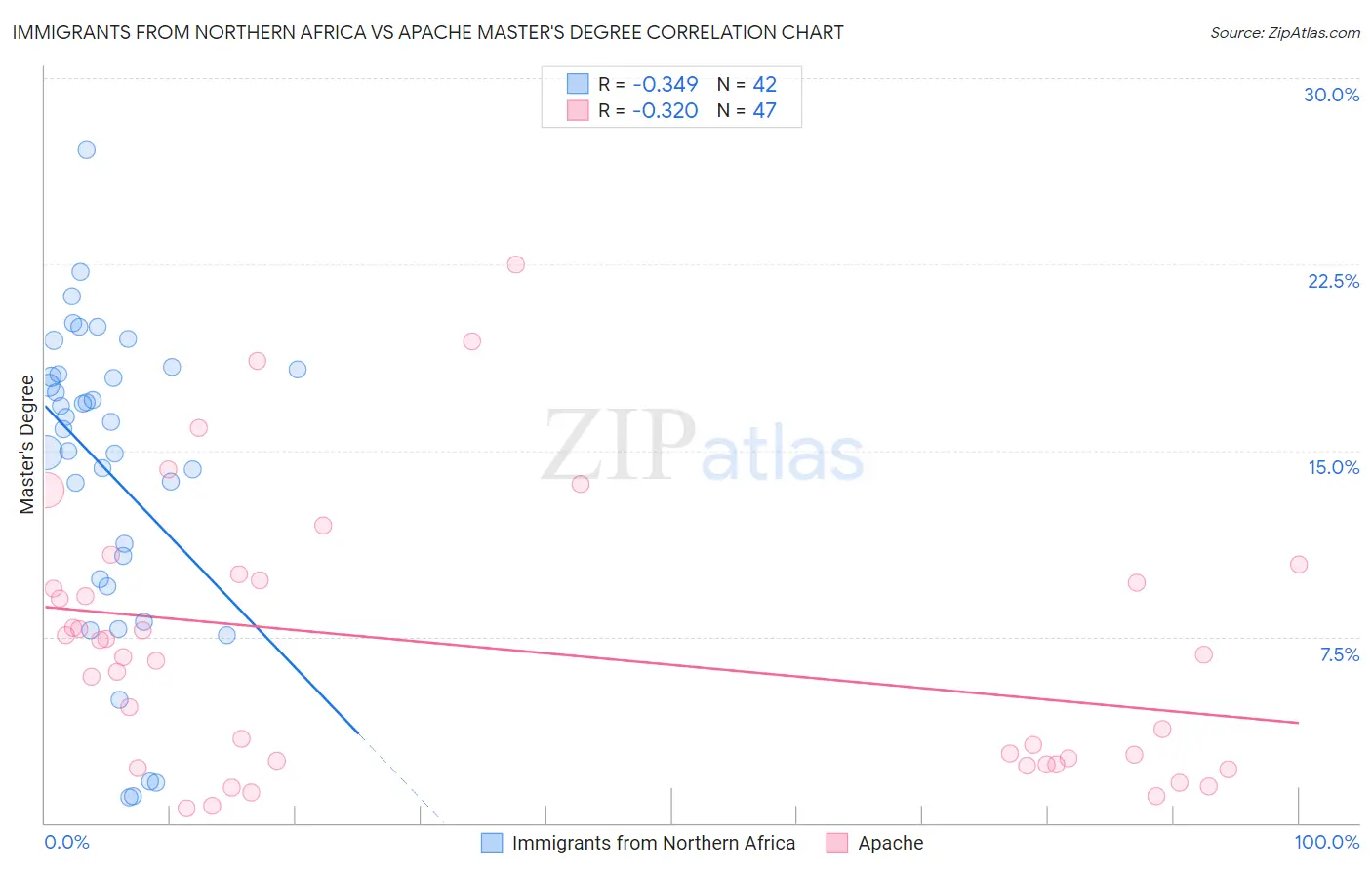 Immigrants from Northern Africa vs Apache Master's Degree