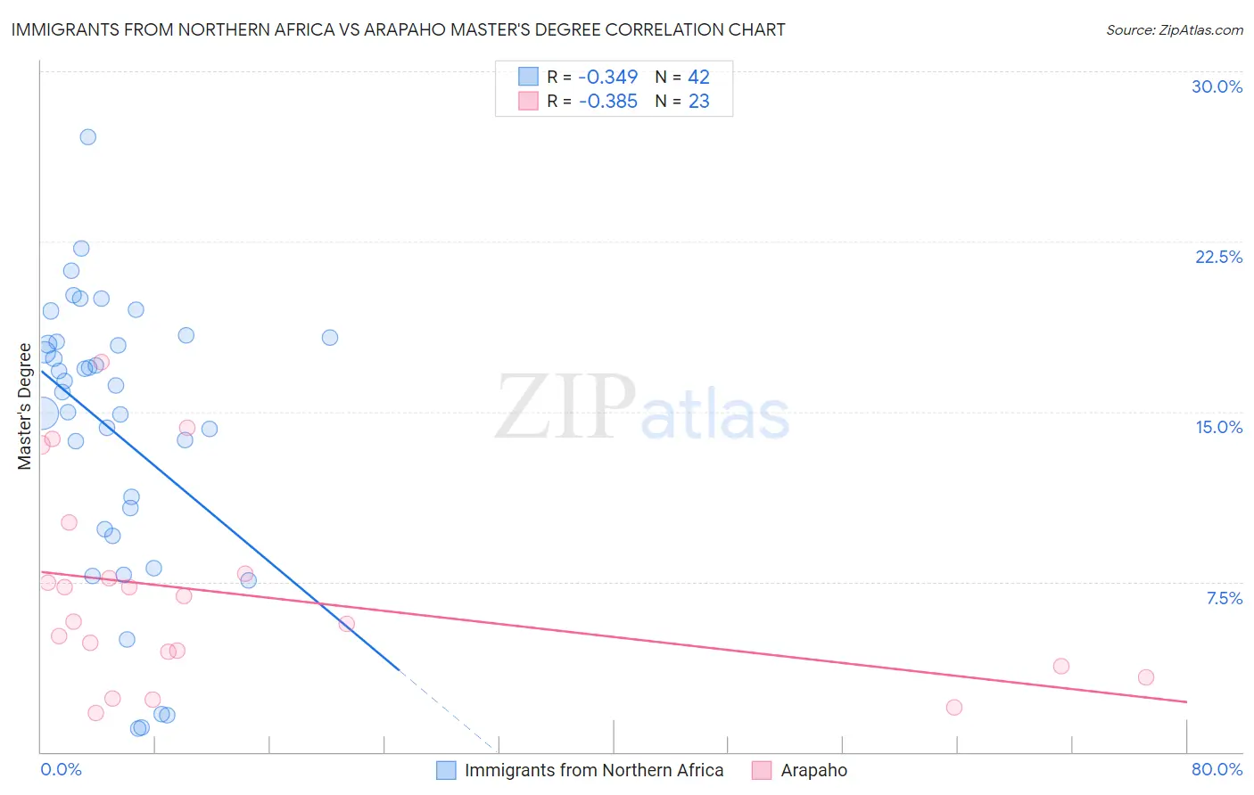 Immigrants from Northern Africa vs Arapaho Master's Degree