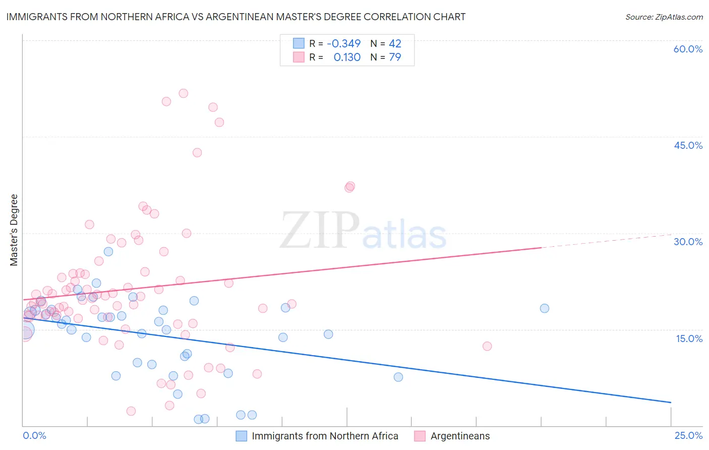 Immigrants from Northern Africa vs Argentinean Master's Degree