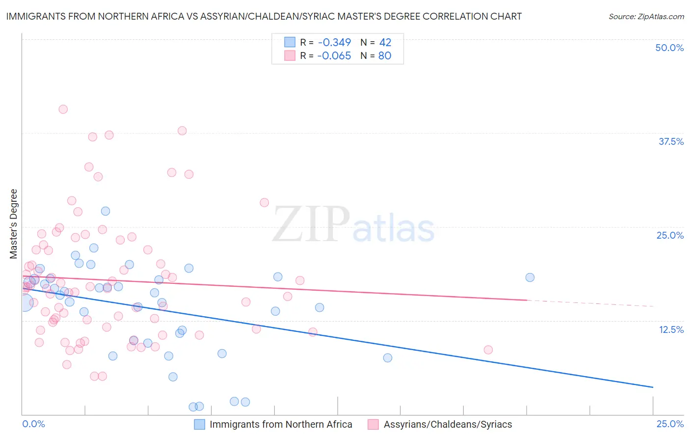Immigrants from Northern Africa vs Assyrian/Chaldean/Syriac Master's Degree