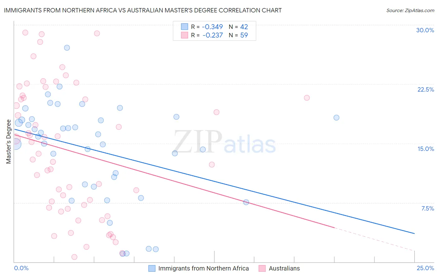 Immigrants from Northern Africa vs Australian Master's Degree