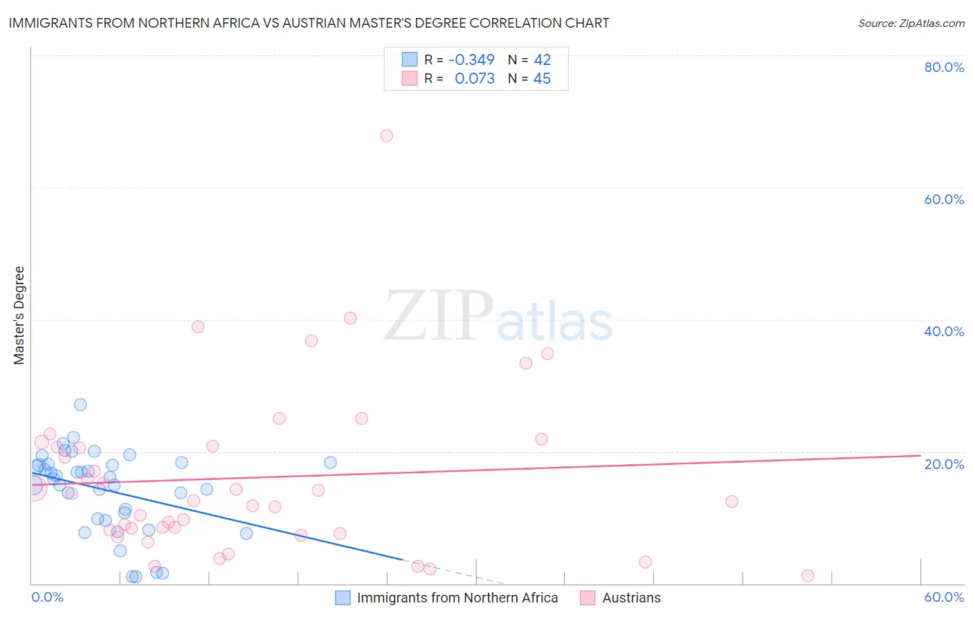 Immigrants from Northern Africa vs Austrian Master's Degree