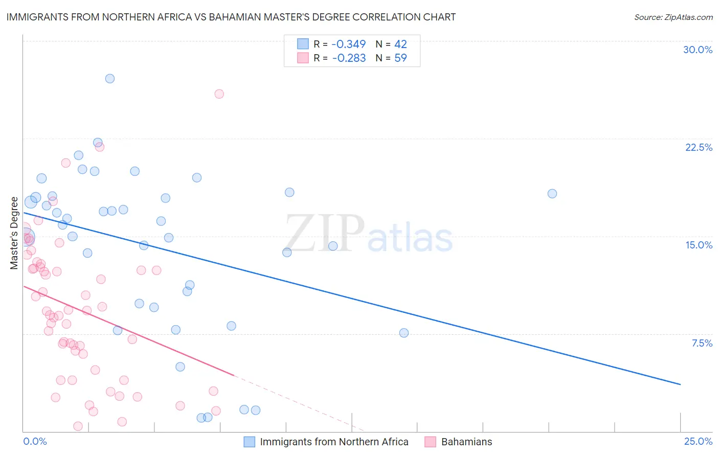 Immigrants from Northern Africa vs Bahamian Master's Degree