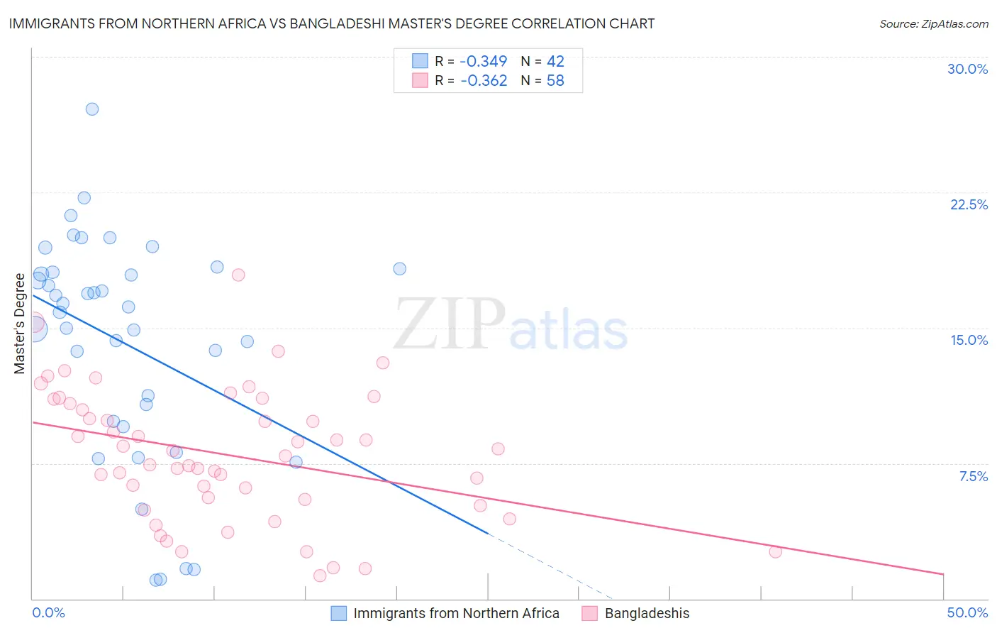 Immigrants from Northern Africa vs Bangladeshi Master's Degree