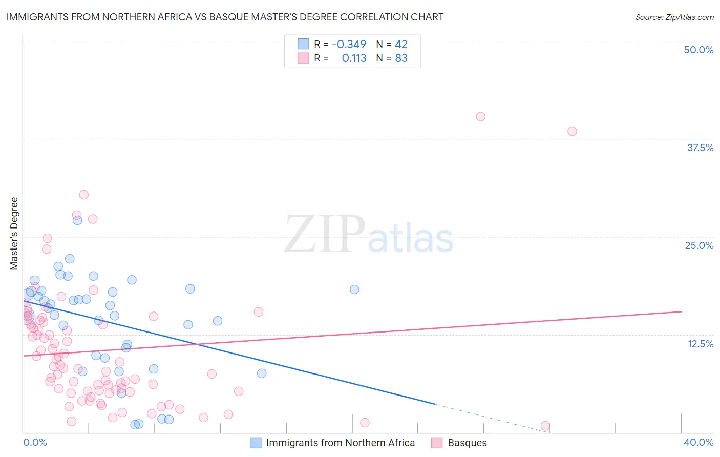 Immigrants from Northern Africa vs Basque Master's Degree