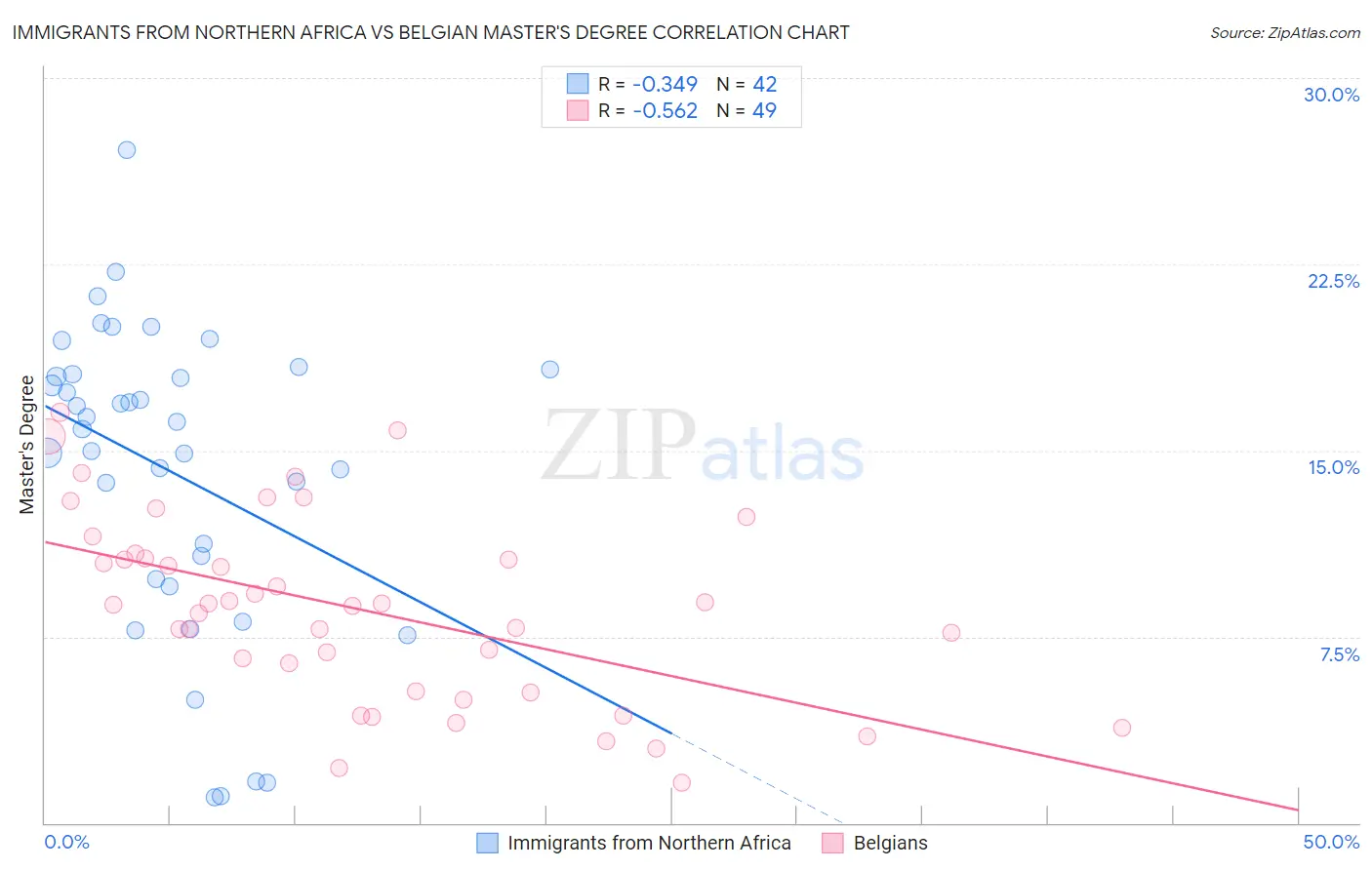 Immigrants from Northern Africa vs Belgian Master's Degree