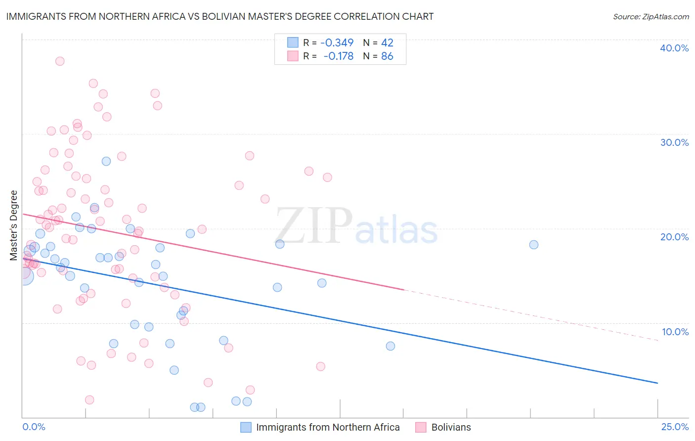 Immigrants from Northern Africa vs Bolivian Master's Degree