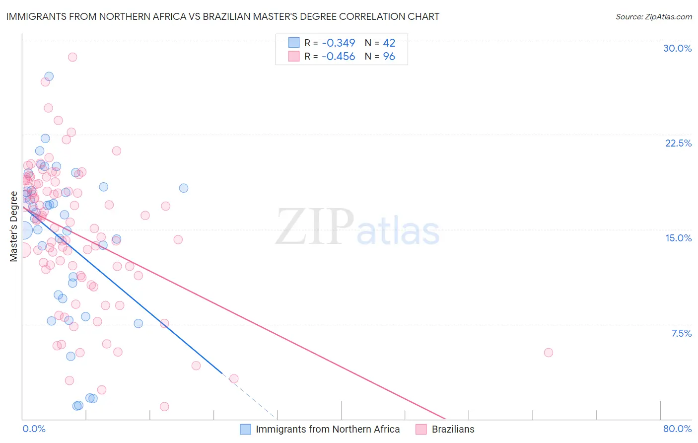 Immigrants from Northern Africa vs Brazilian Master's Degree