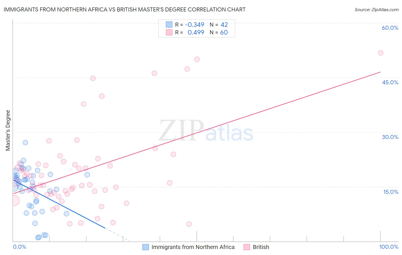 Immigrants from Northern Africa vs British Master's Degree