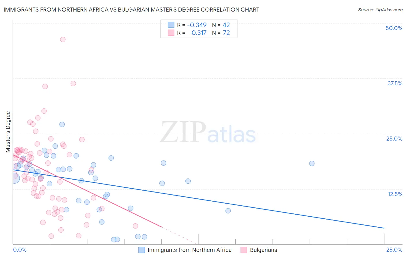 Immigrants from Northern Africa vs Bulgarian Master's Degree