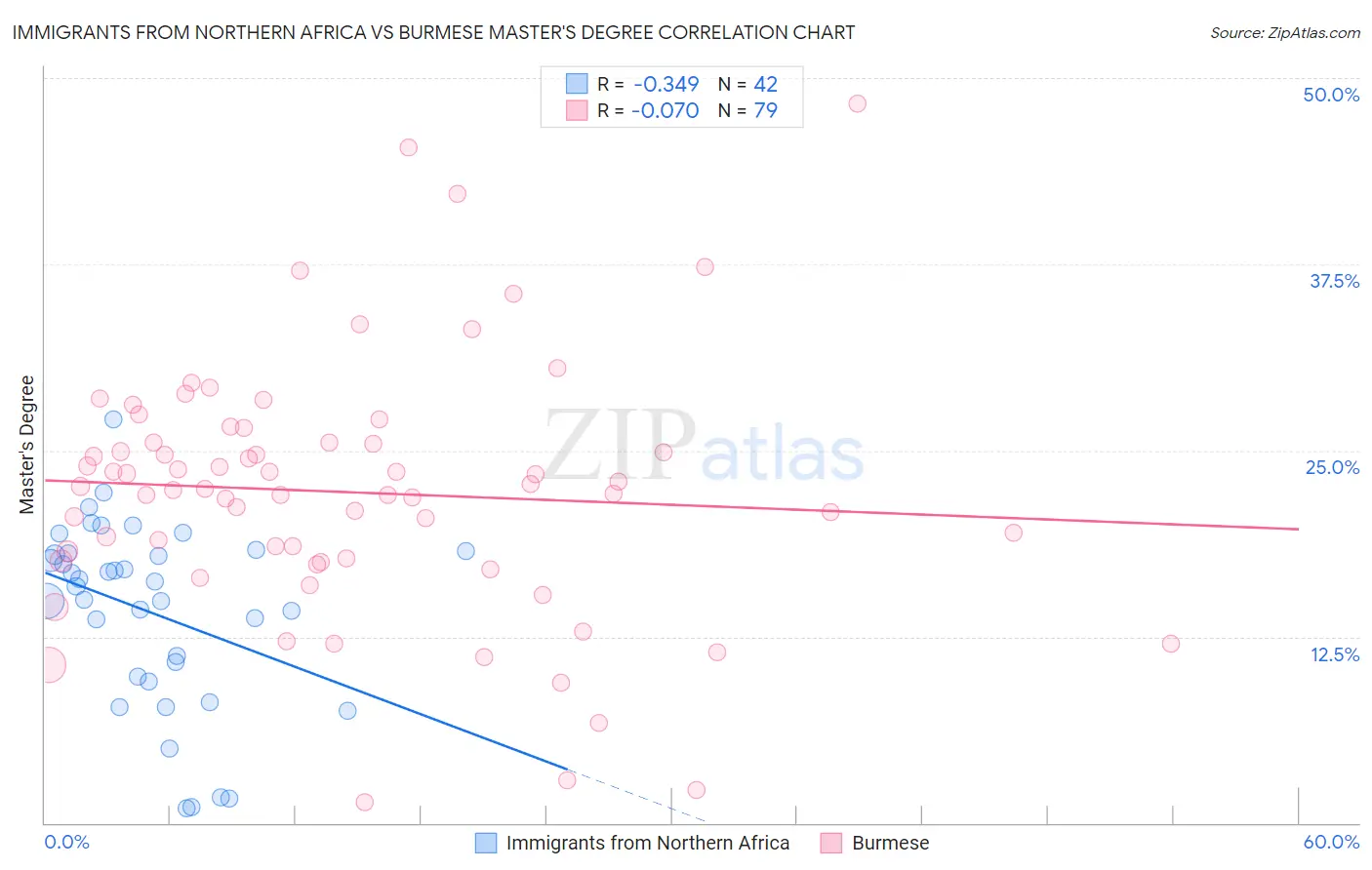 Immigrants from Northern Africa vs Burmese Master's Degree