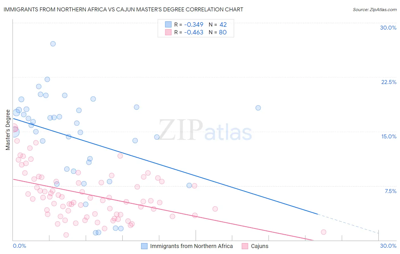 Immigrants from Northern Africa vs Cajun Master's Degree