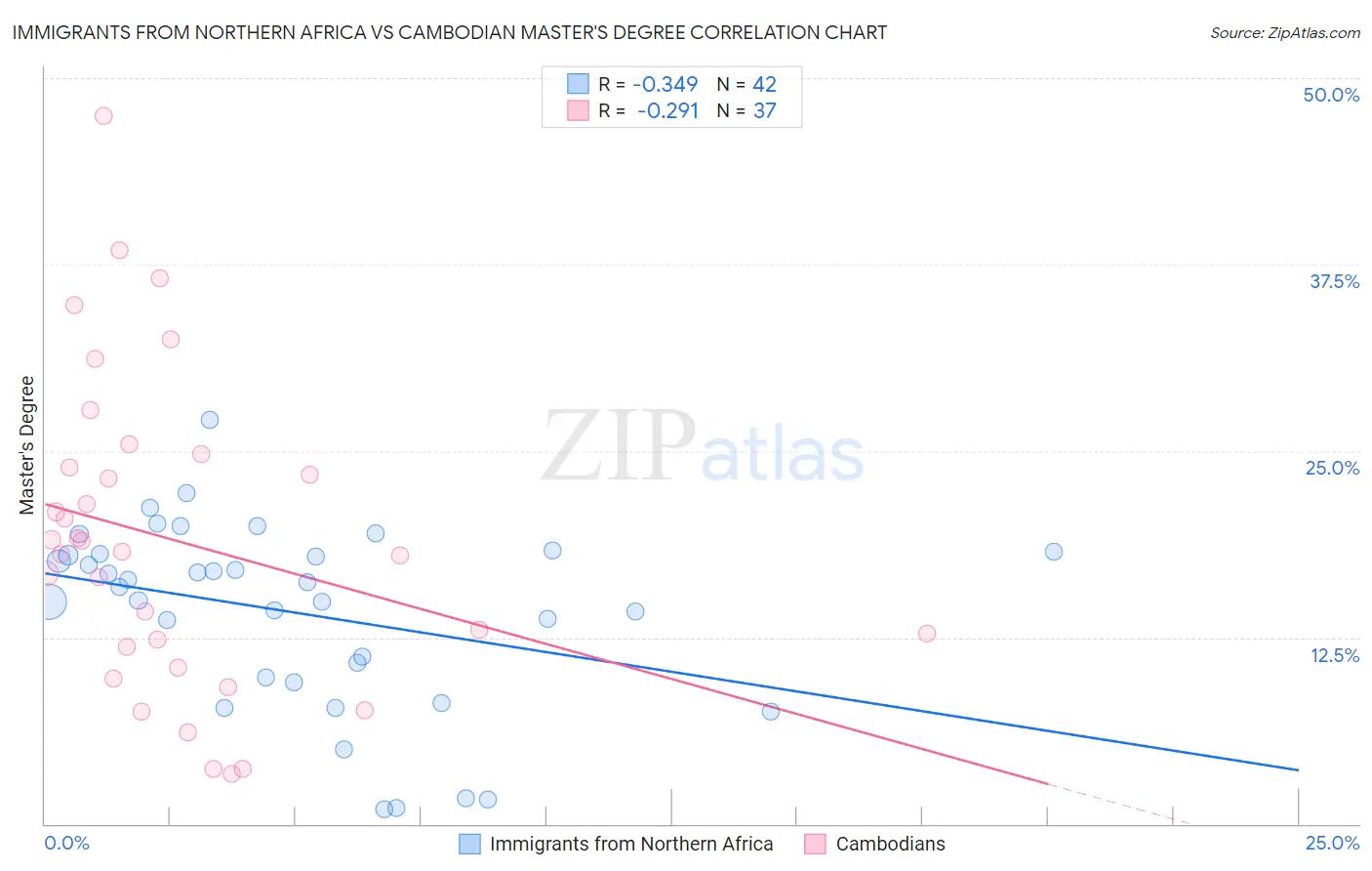 Immigrants from Northern Africa vs Cambodian Master's Degree