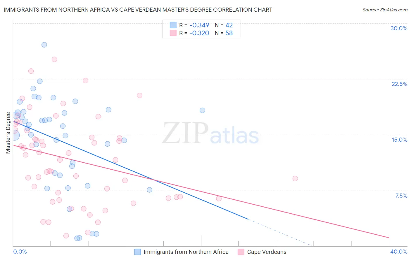 Immigrants from Northern Africa vs Cape Verdean Master's Degree