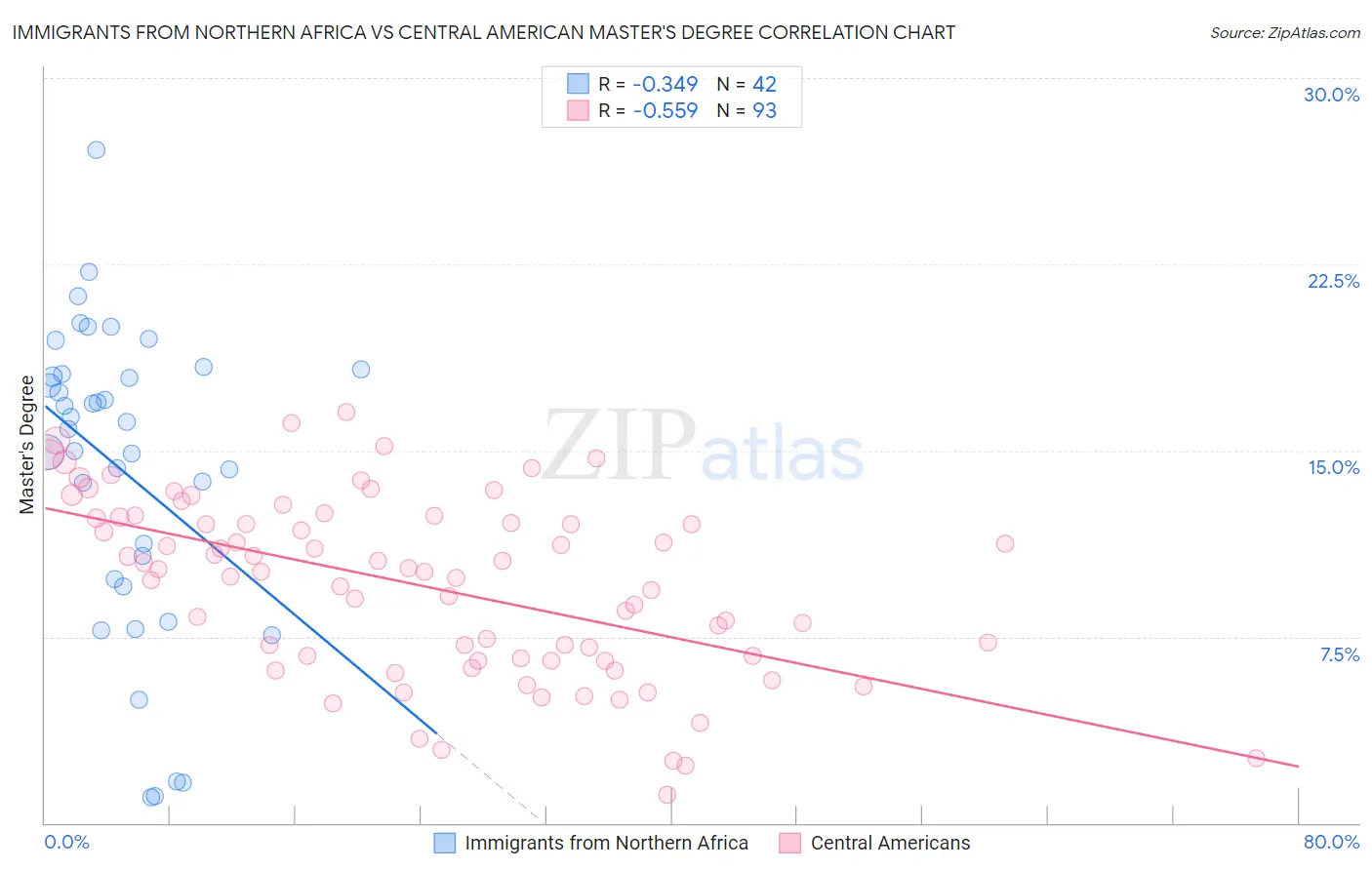 Immigrants from Northern Africa vs Central American Master's Degree