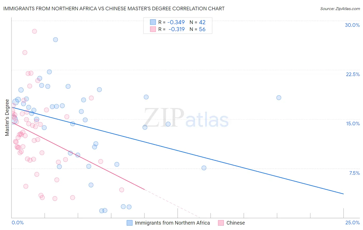 Immigrants from Northern Africa vs Chinese Master's Degree