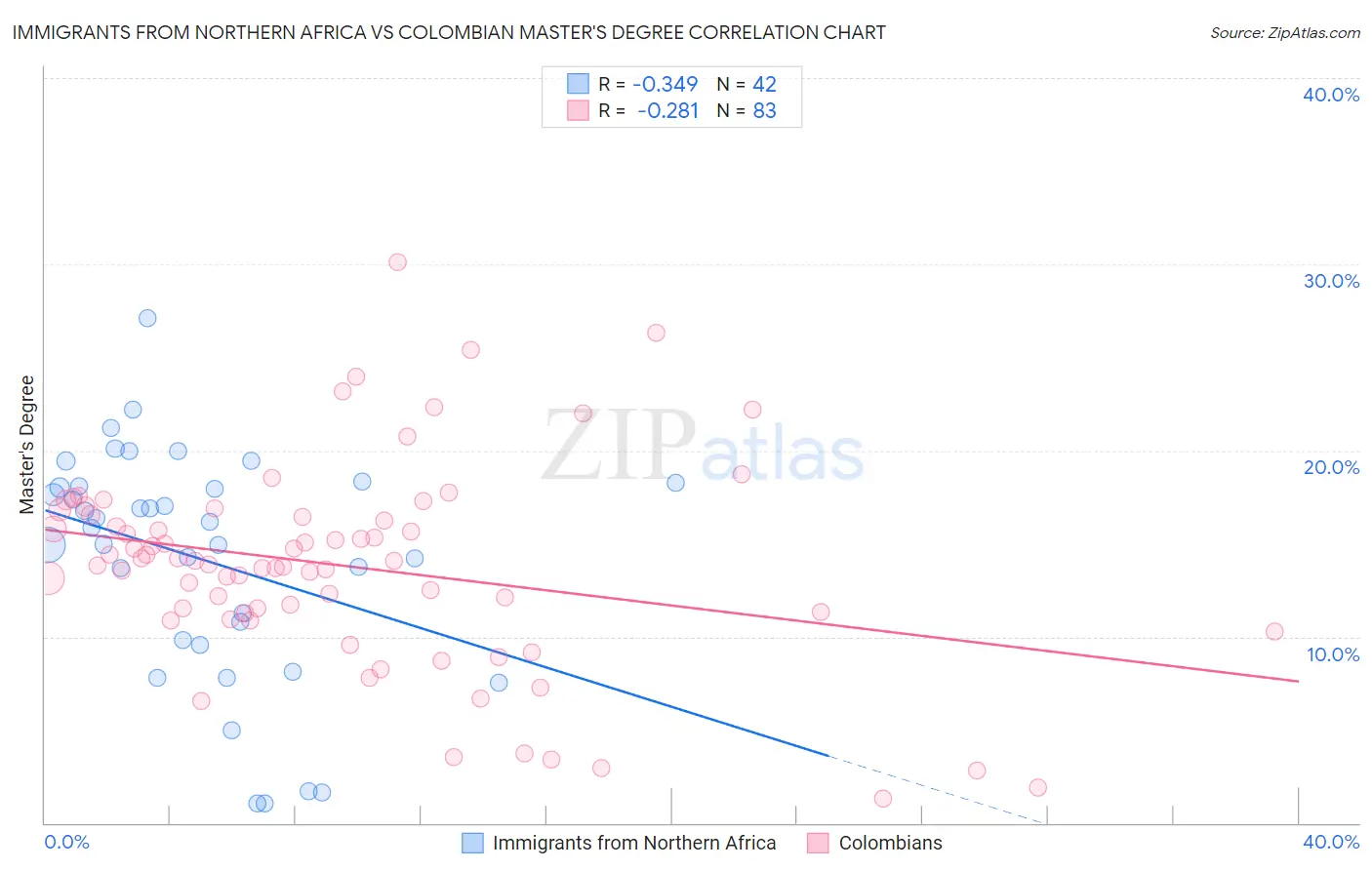 Immigrants from Northern Africa vs Colombian Master's Degree