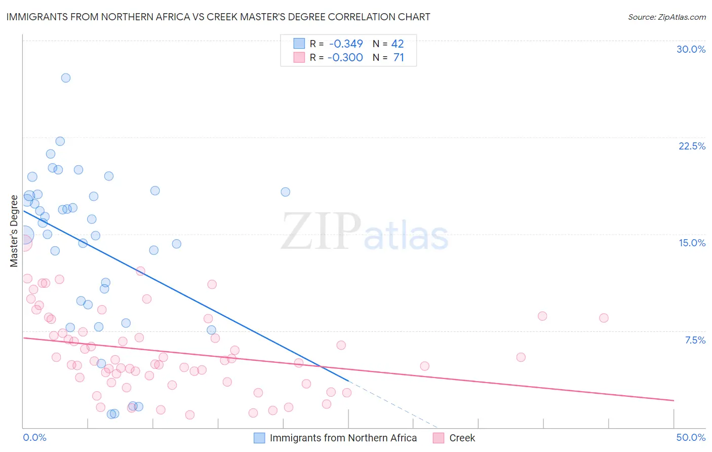 Immigrants from Northern Africa vs Creek Master's Degree