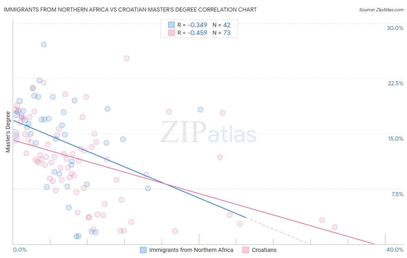Immigrants from Northern Africa vs Croatian Master's Degree