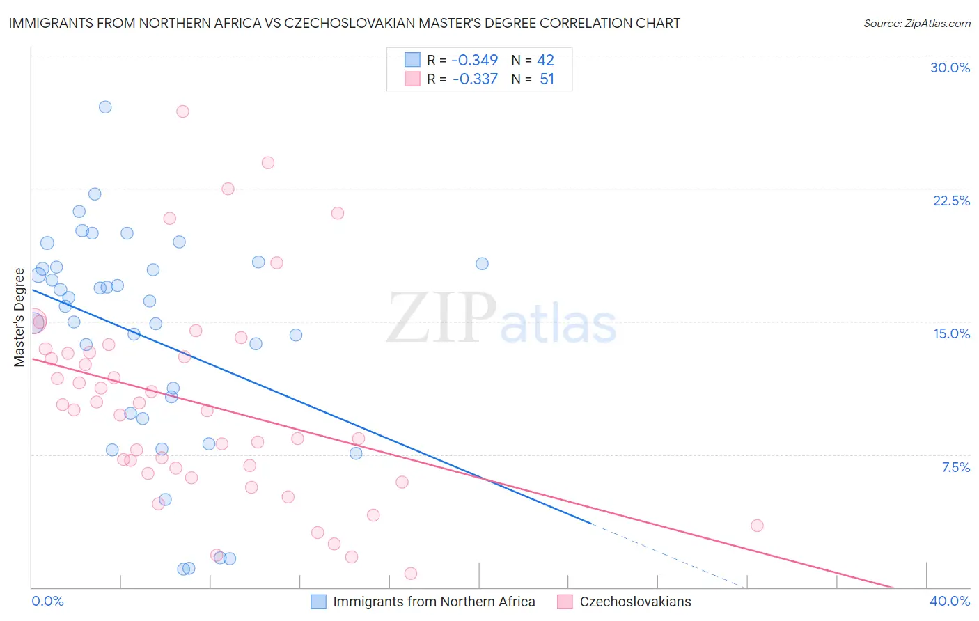 Immigrants from Northern Africa vs Czechoslovakian Master's Degree