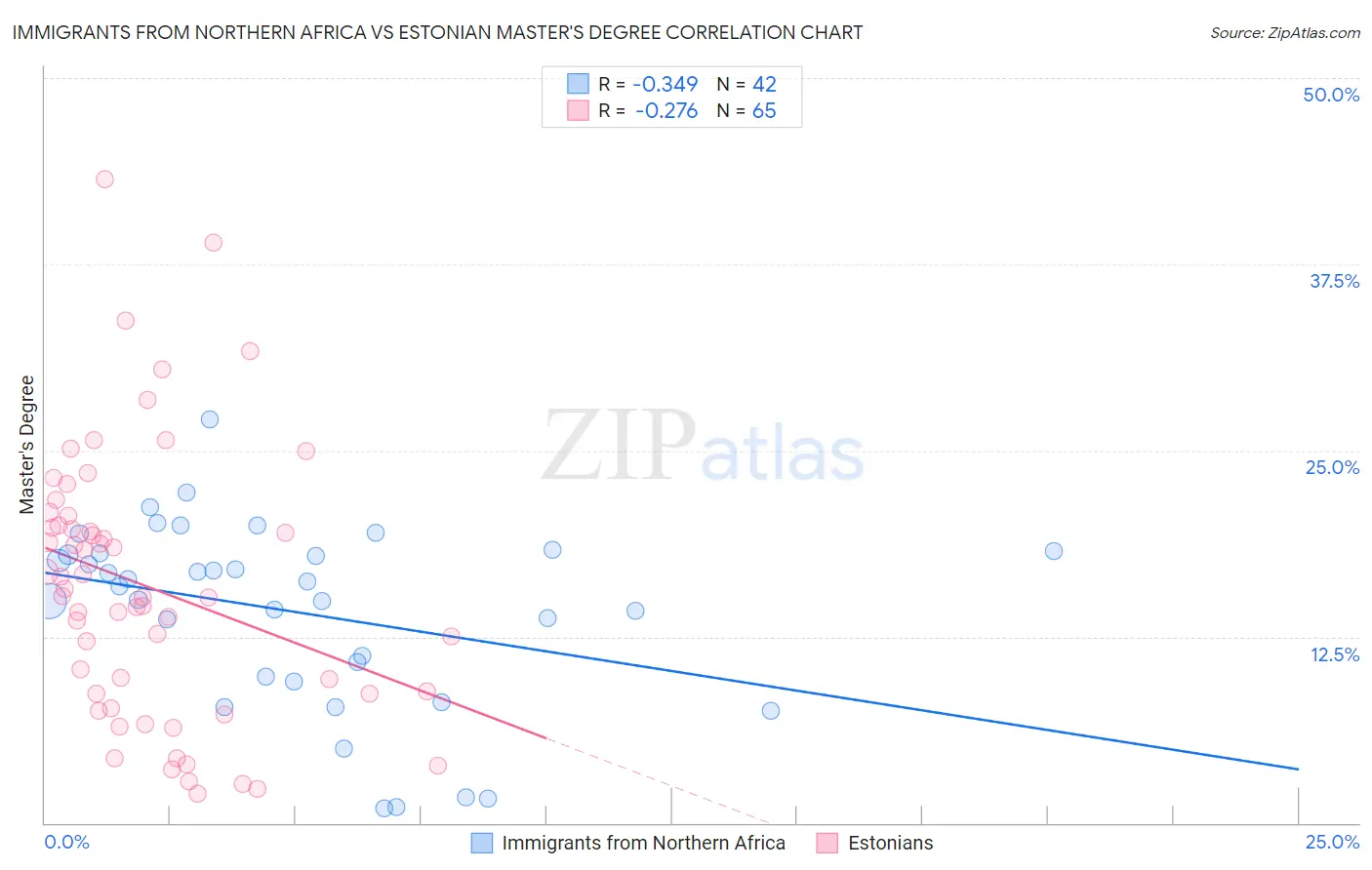 Immigrants from Northern Africa vs Estonian Master's Degree