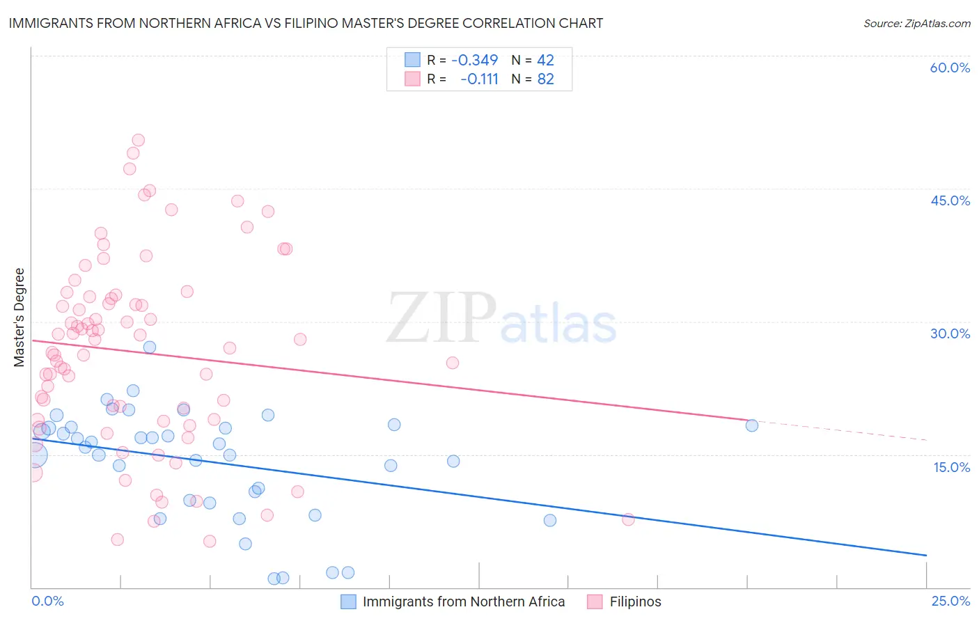 Immigrants from Northern Africa vs Filipino Master's Degree