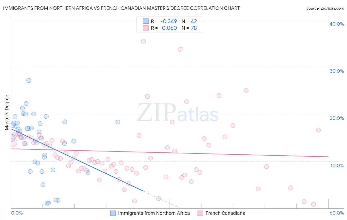 Immigrants from Northern Africa vs French Canadian Master's Degree