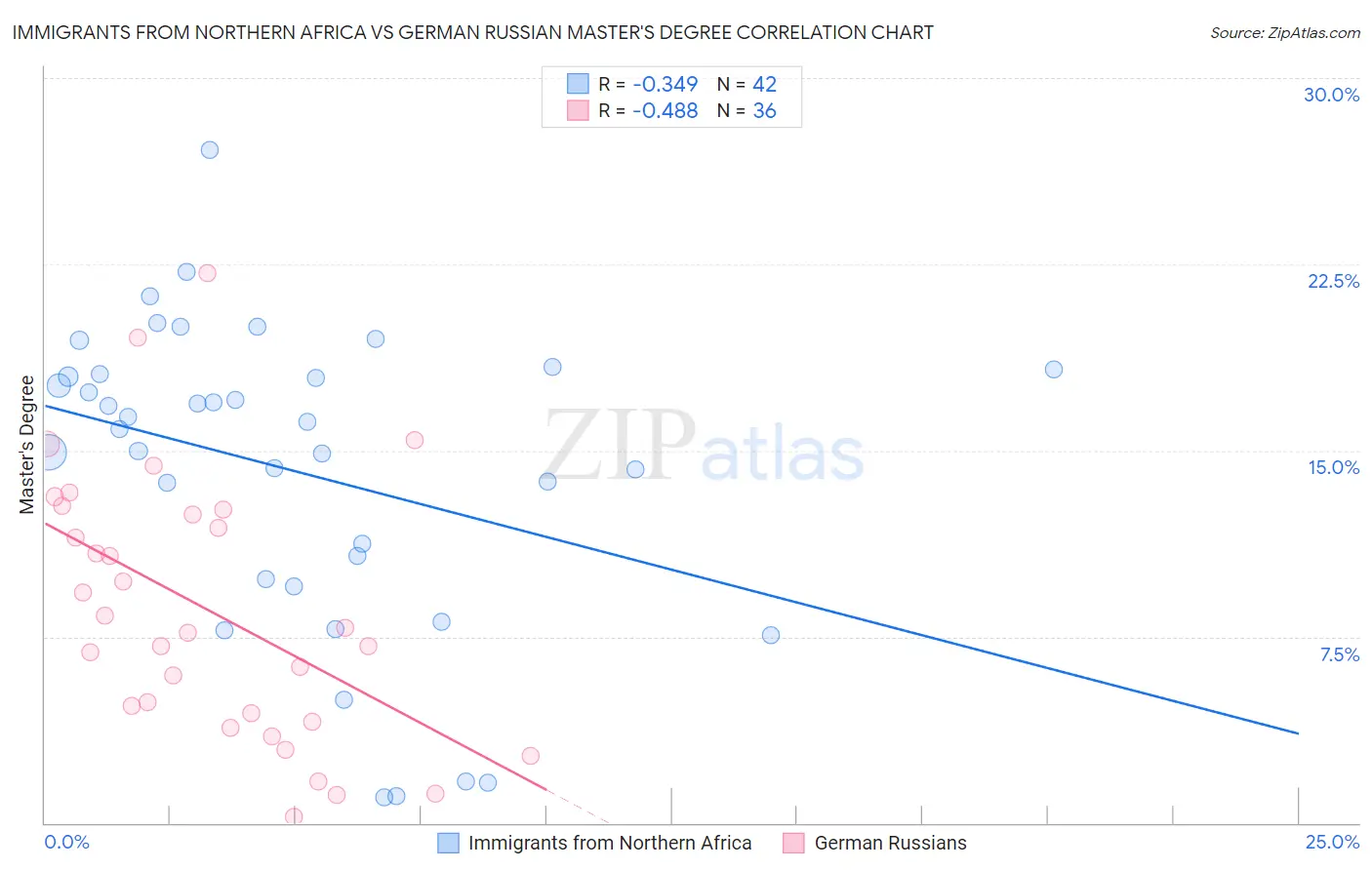 Immigrants from Northern Africa vs German Russian Master's Degree