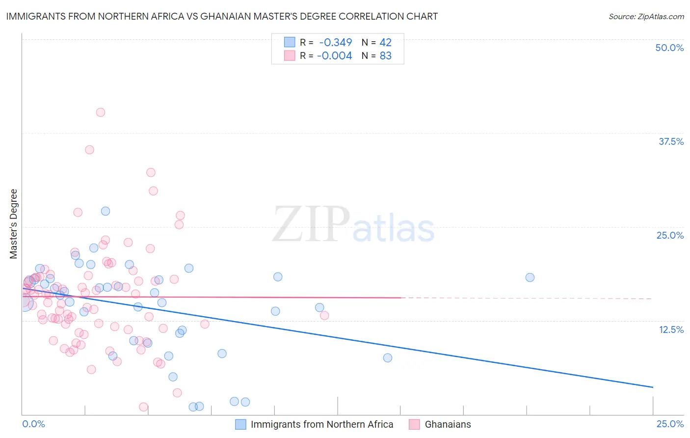 Immigrants from Northern Africa vs Ghanaian Master's Degree