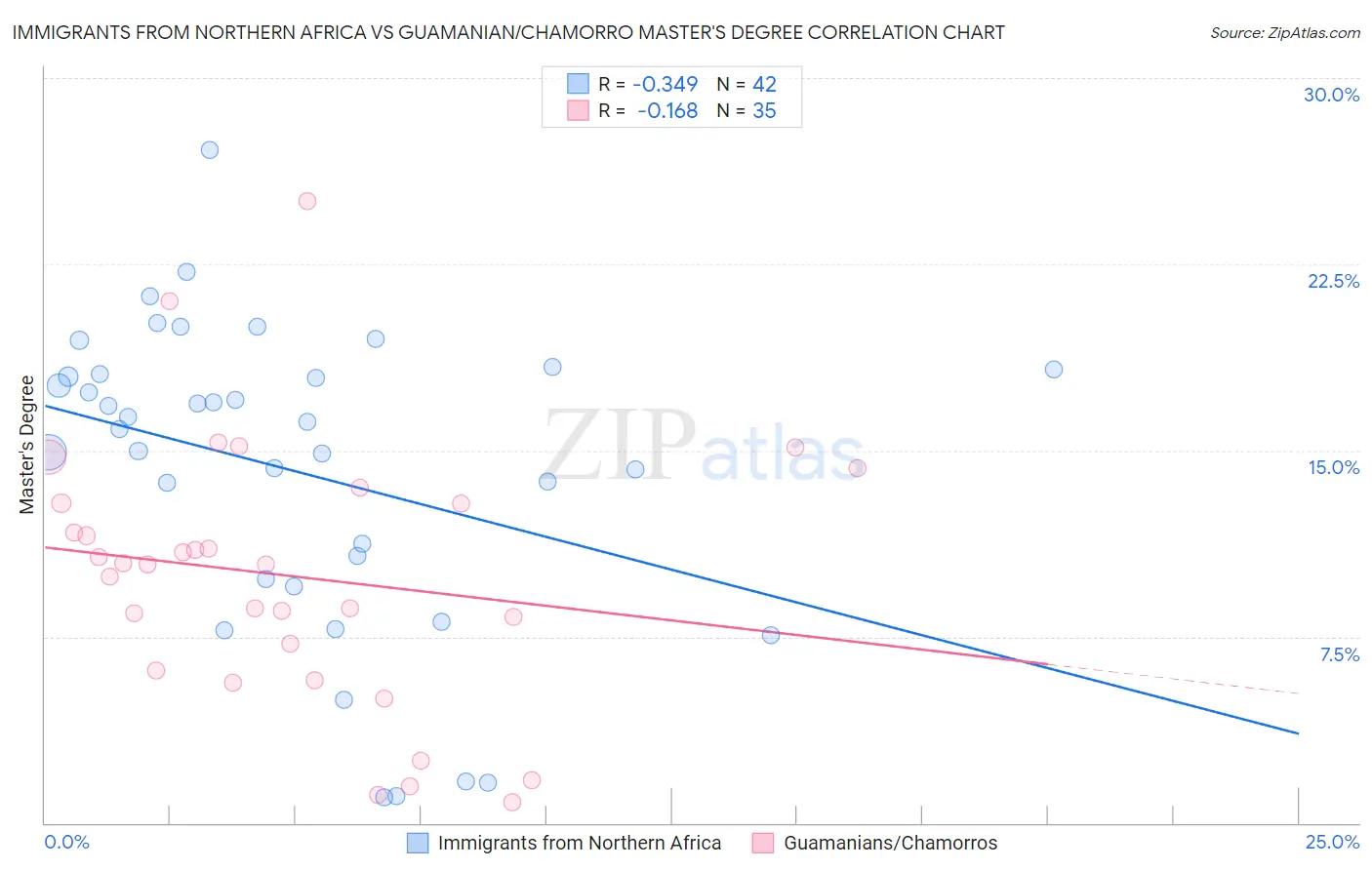 Immigrants from Northern Africa vs Guamanian/Chamorro Master's Degree