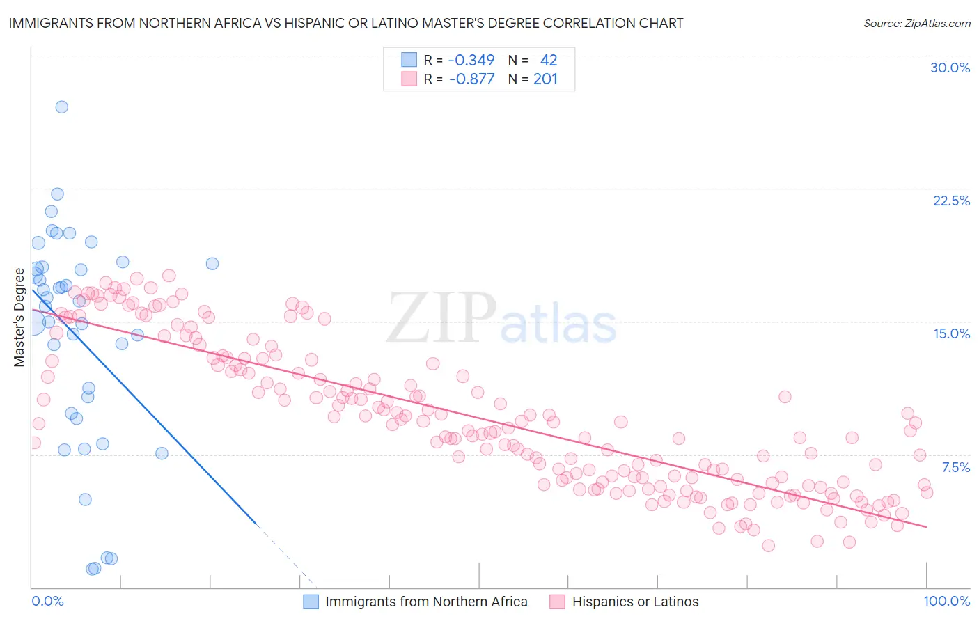Immigrants from Northern Africa vs Hispanic or Latino Master's Degree
