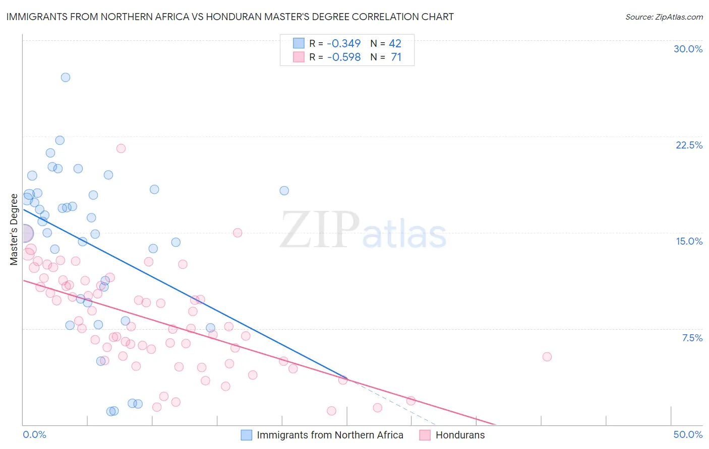 Immigrants from Northern Africa vs Honduran Master's Degree