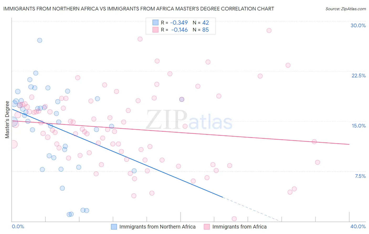 Immigrants from Northern Africa vs Immigrants from Africa Master's Degree