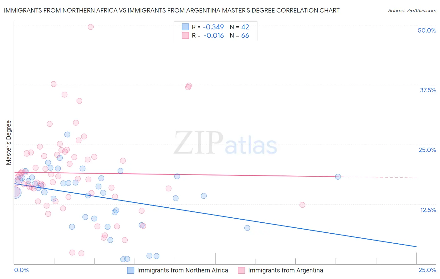 Immigrants from Northern Africa vs Immigrants from Argentina Master's Degree