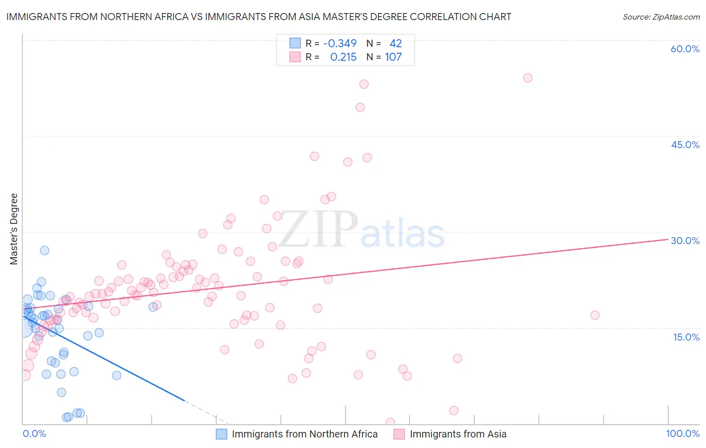 Immigrants from Northern Africa vs Immigrants from Asia Master's Degree