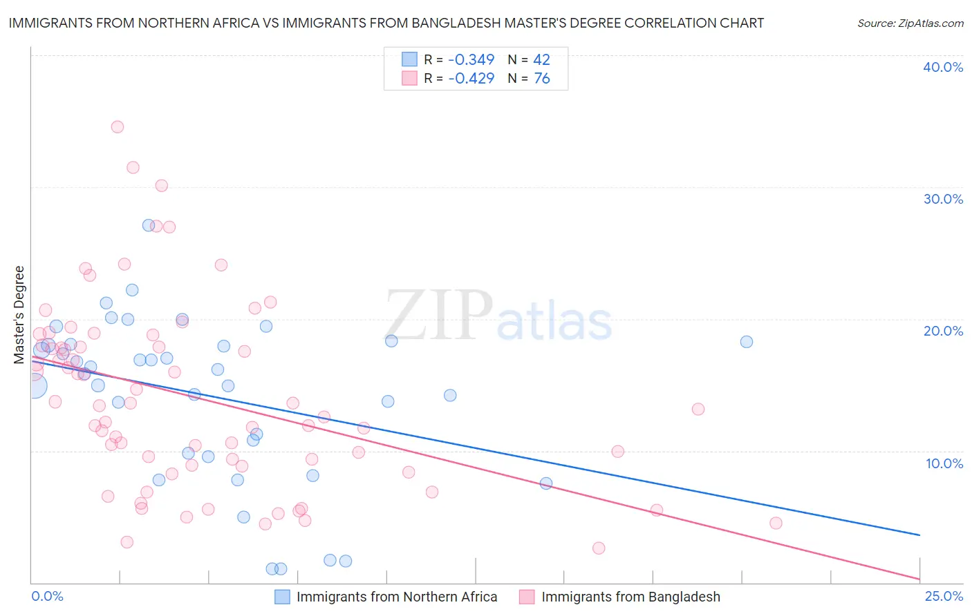 Immigrants from Northern Africa vs Immigrants from Bangladesh Master's Degree
