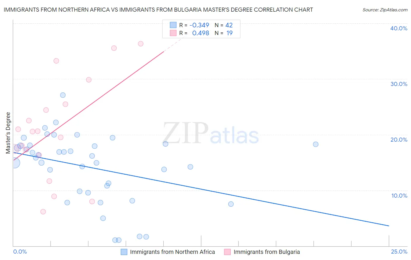Immigrants from Northern Africa vs Immigrants from Bulgaria Master's Degree