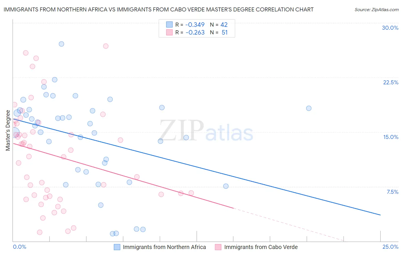 Immigrants from Northern Africa vs Immigrants from Cabo Verde Master's Degree
