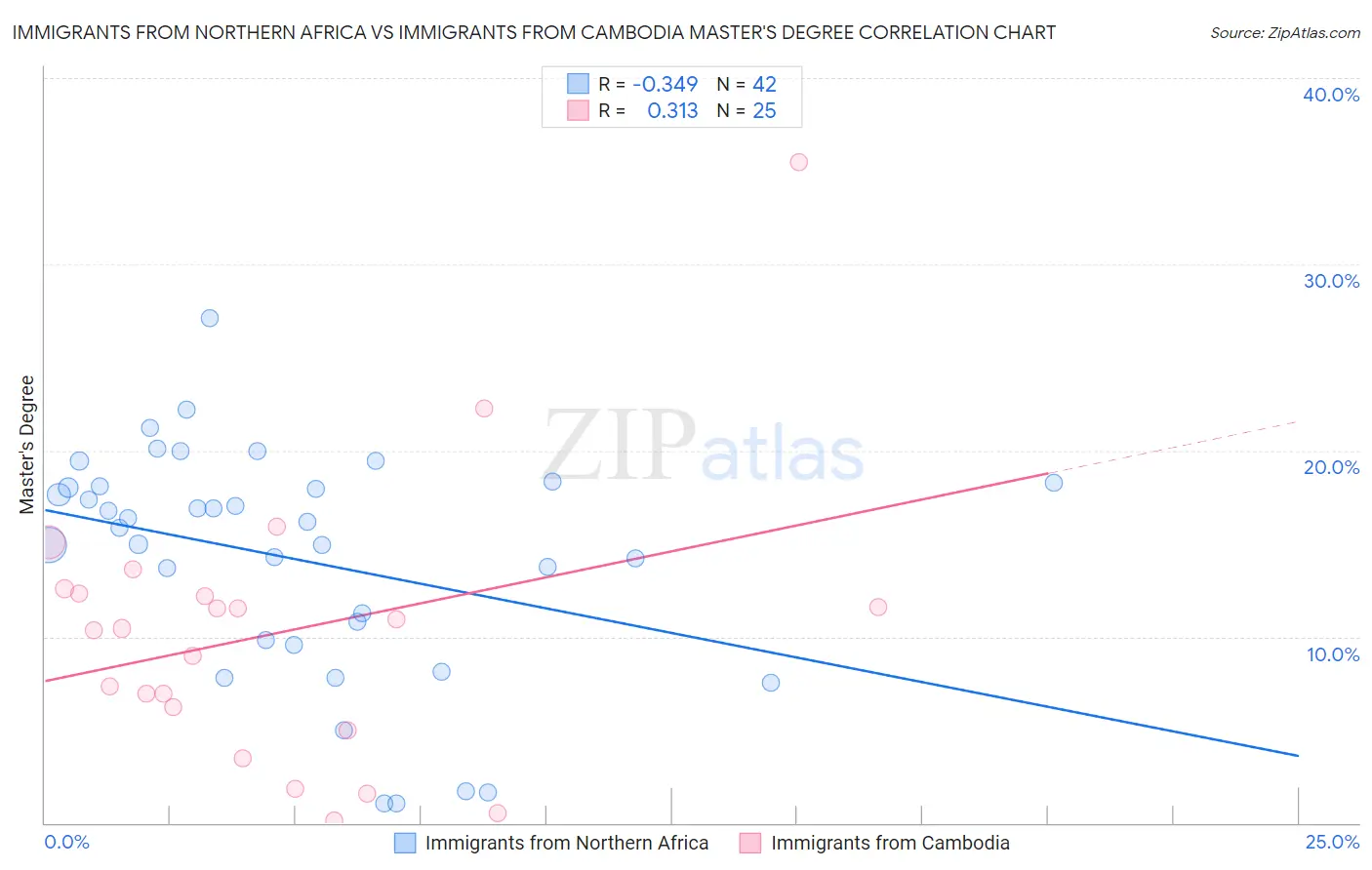 Immigrants from Northern Africa vs Immigrants from Cambodia Master's Degree