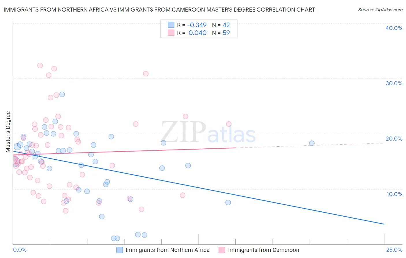 Immigrants from Northern Africa vs Immigrants from Cameroon Master's Degree