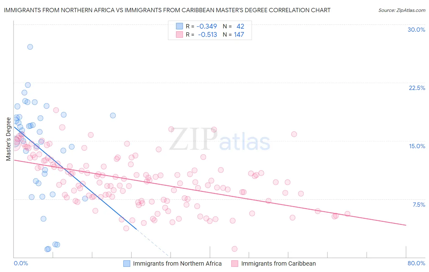 Immigrants from Northern Africa vs Immigrants from Caribbean Master's Degree