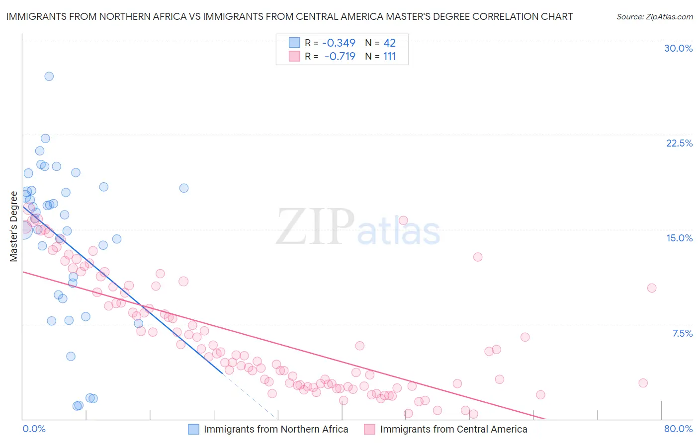 Immigrants from Northern Africa vs Immigrants from Central America Master's Degree