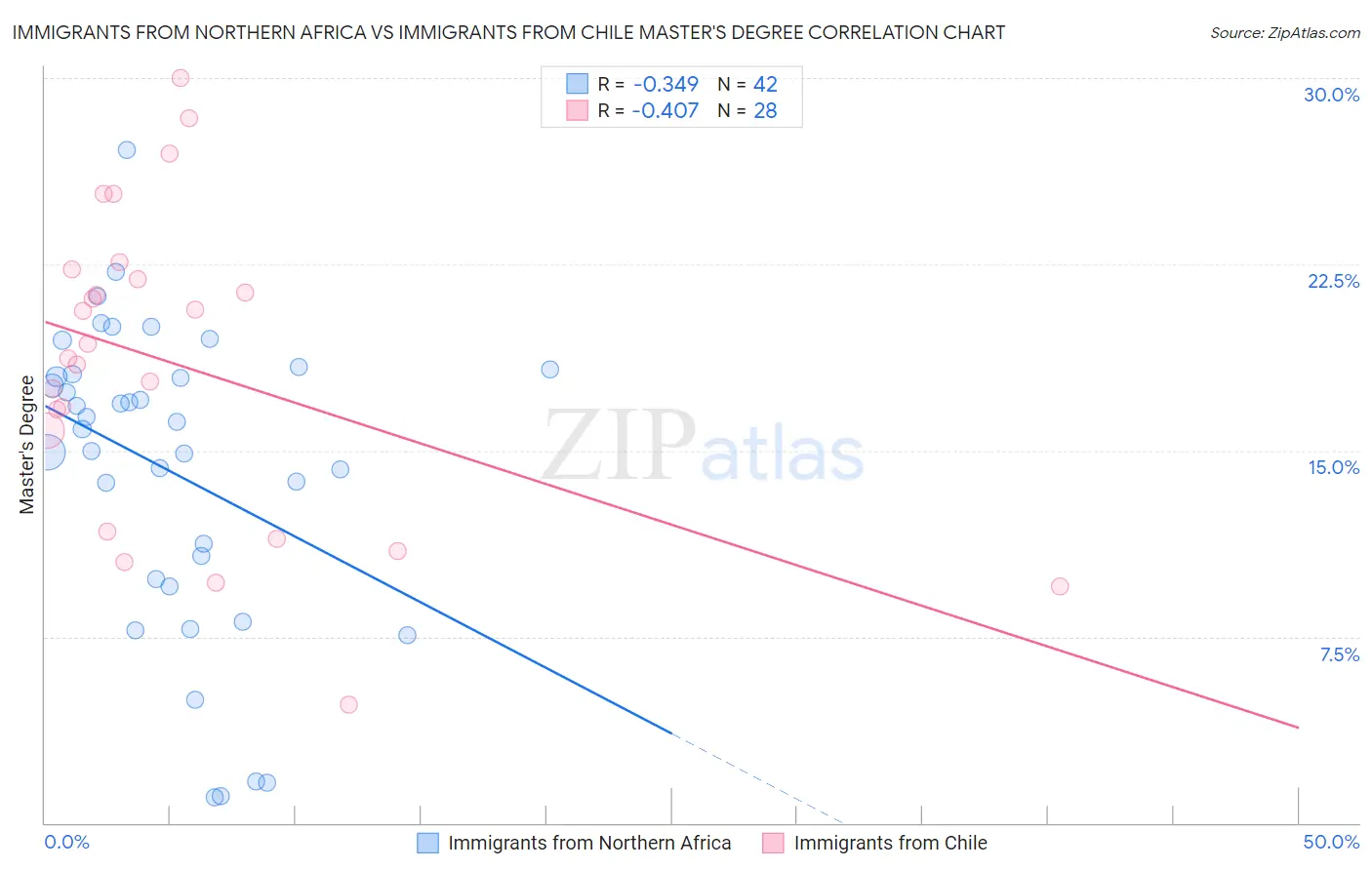 Immigrants from Northern Africa vs Immigrants from Chile Master's Degree