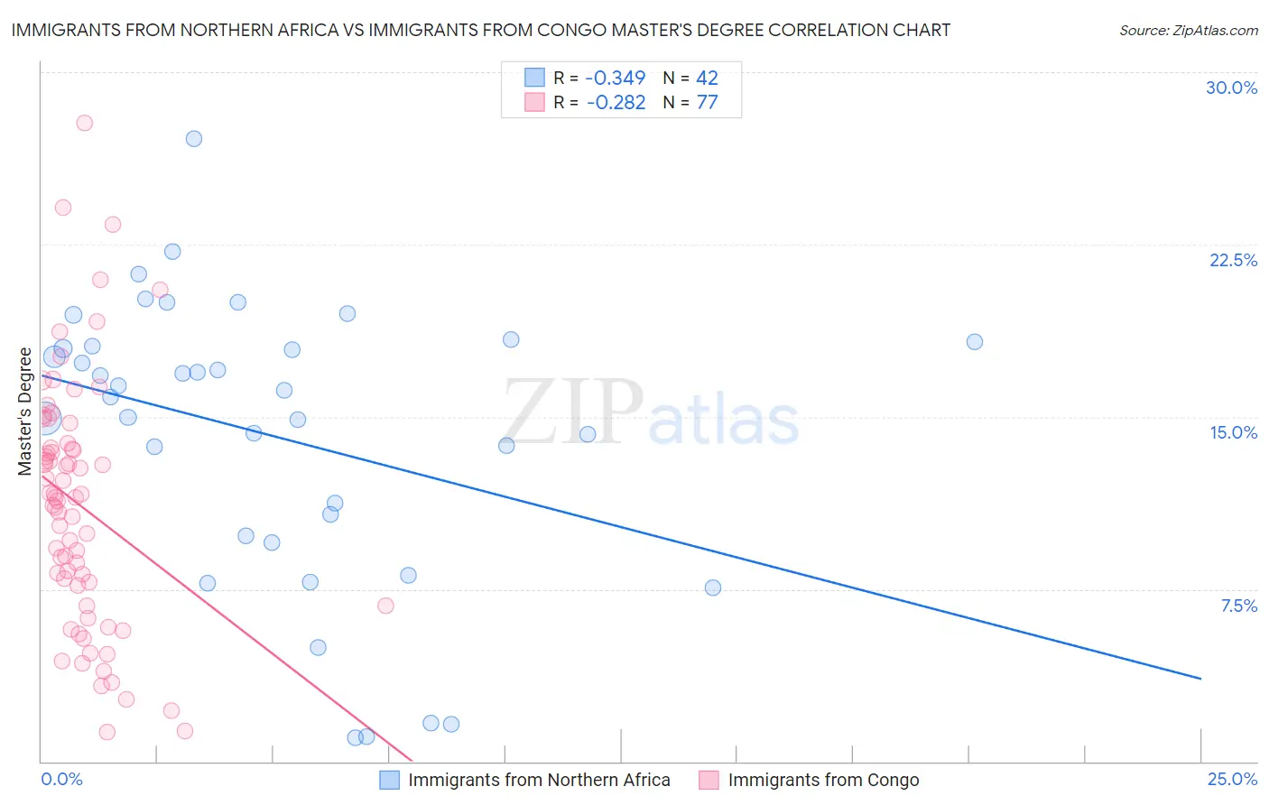 Immigrants from Northern Africa vs Immigrants from Congo Master's Degree