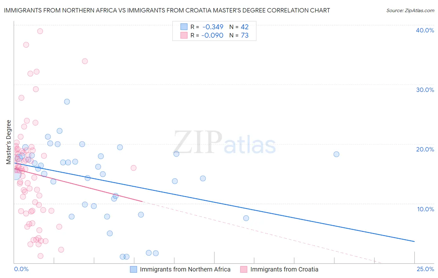 Immigrants from Northern Africa vs Immigrants from Croatia Master's Degree