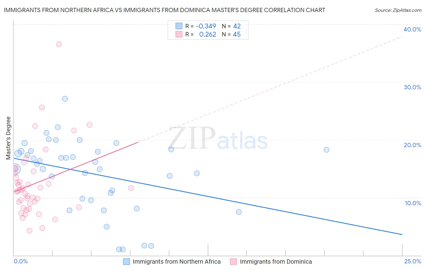 Immigrants from Northern Africa vs Immigrants from Dominica Master's Degree