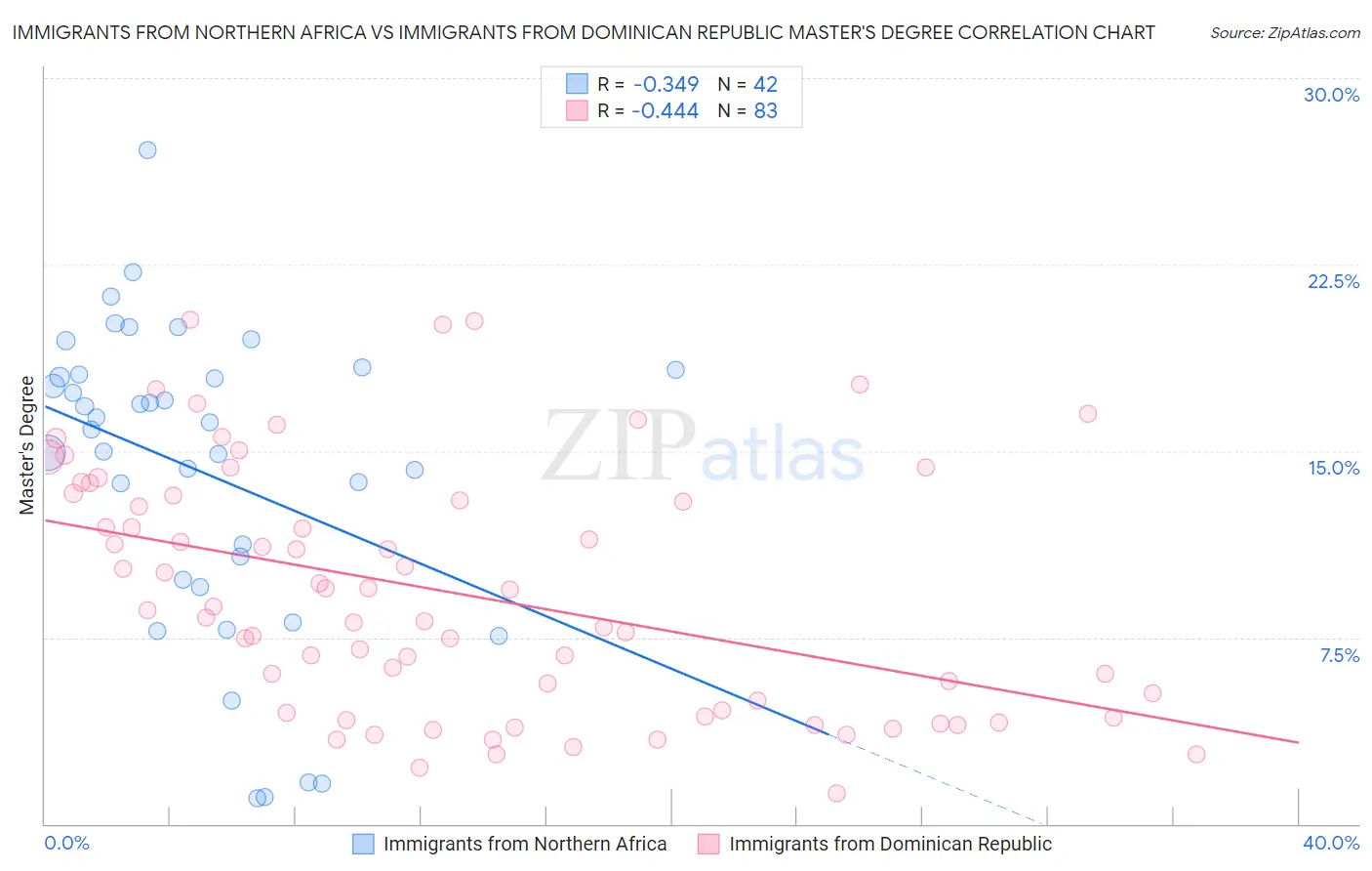Immigrants from Northern Africa vs Immigrants from Dominican Republic Master's Degree